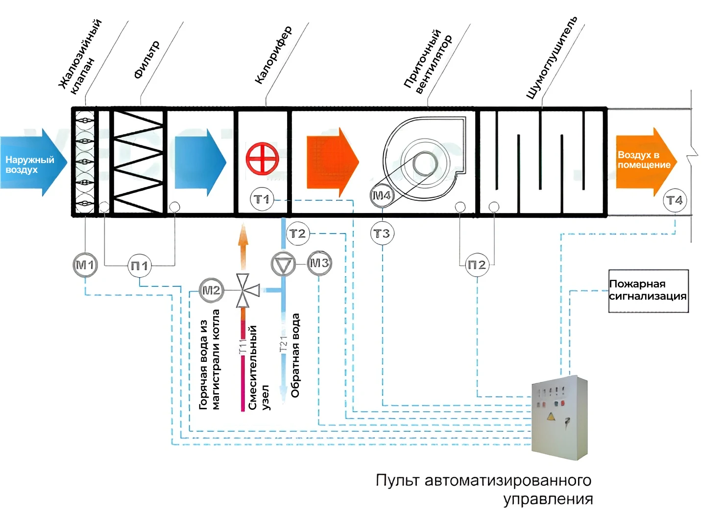 Приточные системы вентиляции